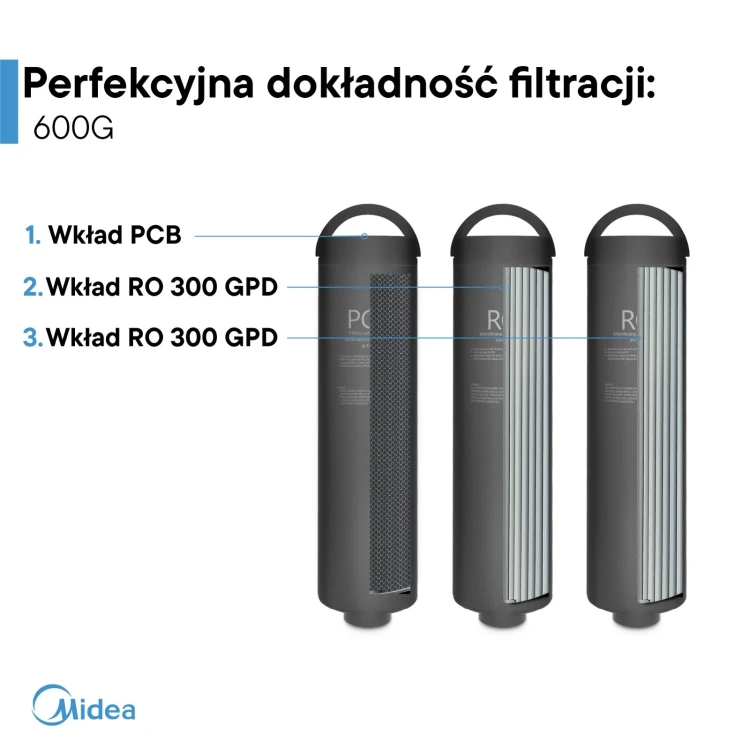 Schemat wkładów filtra Midea 600G z opisem filtracji