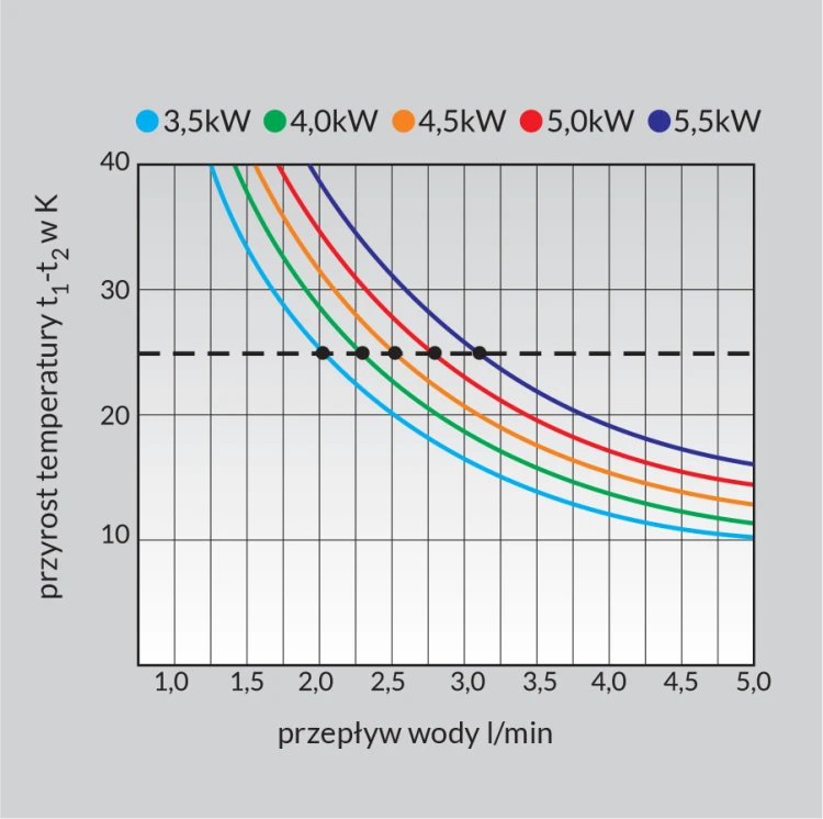 Wykres przyrostu temperatury w zależności od przepływu wody