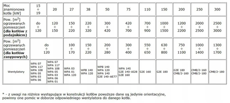 Tabela doboru wentylatorów WPA z parametrami mocy i powierzchni