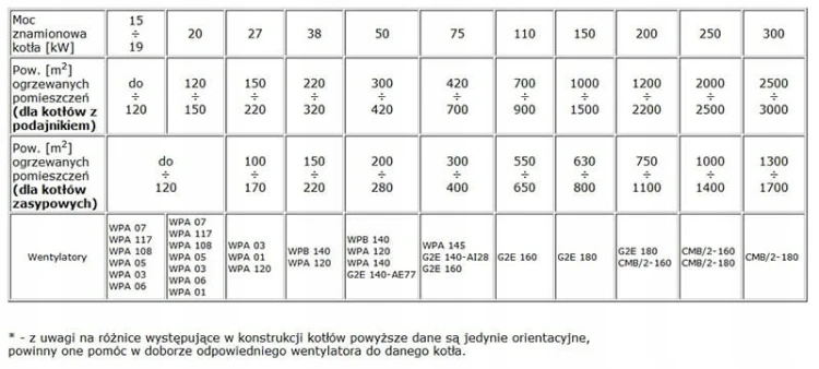 Tabela doboru wentylatorów z mocą kotła i wydajnością