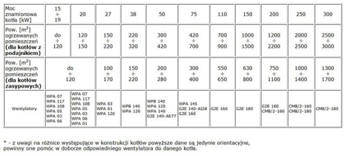 Tabela doboru wentylatora do kotła