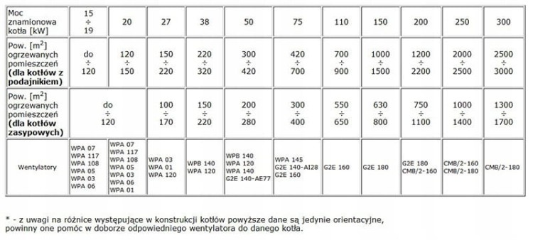 Tabela doboru wentylatorów WPA z parametrami i nazwami modeli