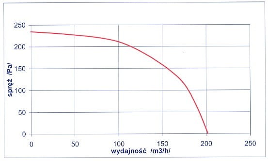 Wykres wydajności i sprężu wentylatora