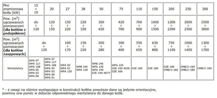 Tabela doboru wentylatora do kotła z parametrami