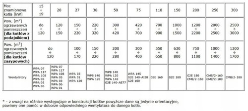 Tabelka doboru wentylatorów i mocy kotła