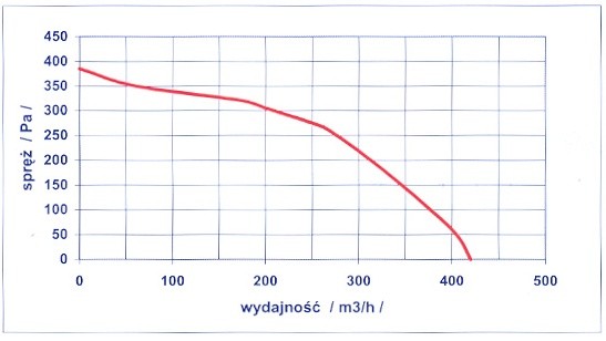Wykres charakterystyki wentylatora RV 05 pokazujący zależność spiętrzenia od wydajności w m3/h