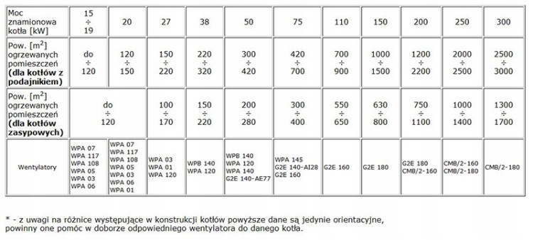 Tabela doboru wentylatora WPA z parametrami mocy i powierzchni