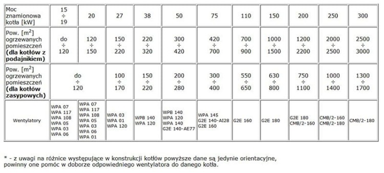 Tabela doboru wentylatorów WPA 07 P dla mocy kotła i powierzchni ogrzewanej z parametrami i modelami