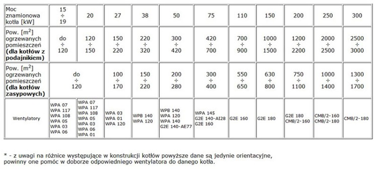 Tabela charakterystyk mocy i parametrów wentylatorów WPA X6 KP do kotłów CO z oznaczeniami modeli i zastosowań