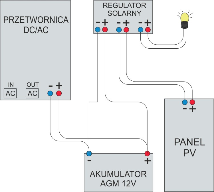 Schemat podłączenia przetwornicy, regulatora solarnego i akumulatora 12V