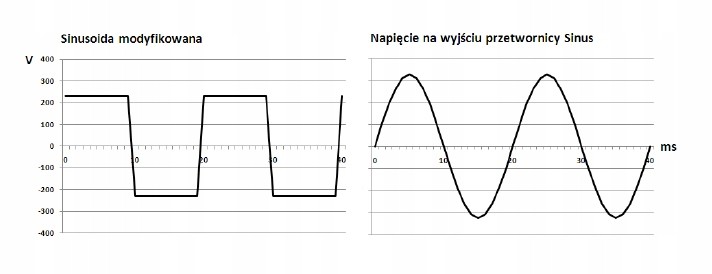 Wykres sinusoidy zmodyfikowanej i czystej sinusoidy