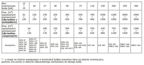 Tabela doboru wentylatora z mocą kotła i powierzchnią ogrzewanej pomieszczeń