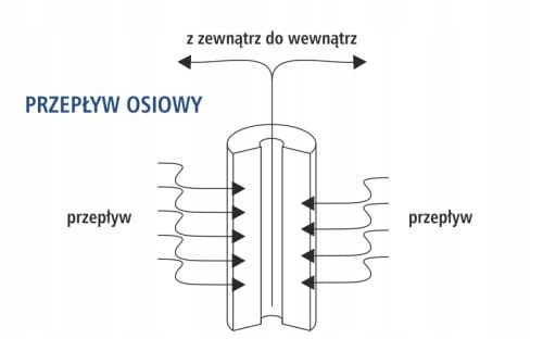Schemat przepływu osiowego wkładu sznurkowego