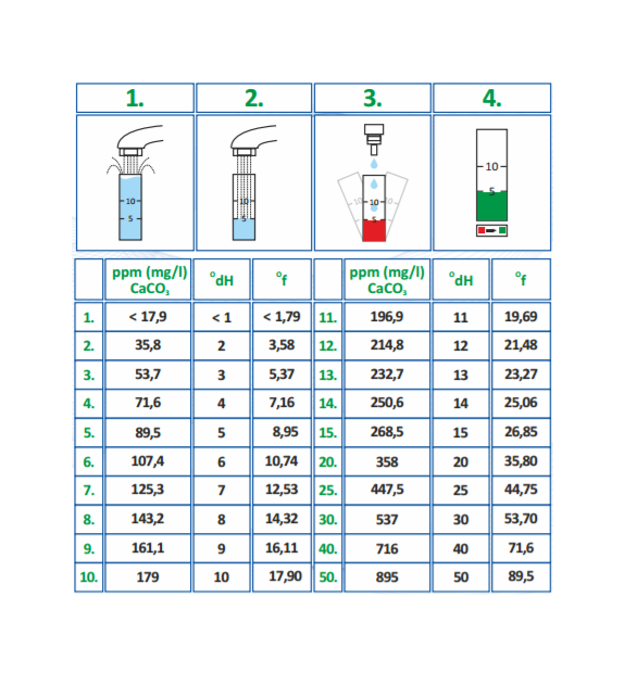 Tabela do testera kroplowego twardości wody Supreme z kolorową skalą i przelicznikiem ppm, dH i °f
