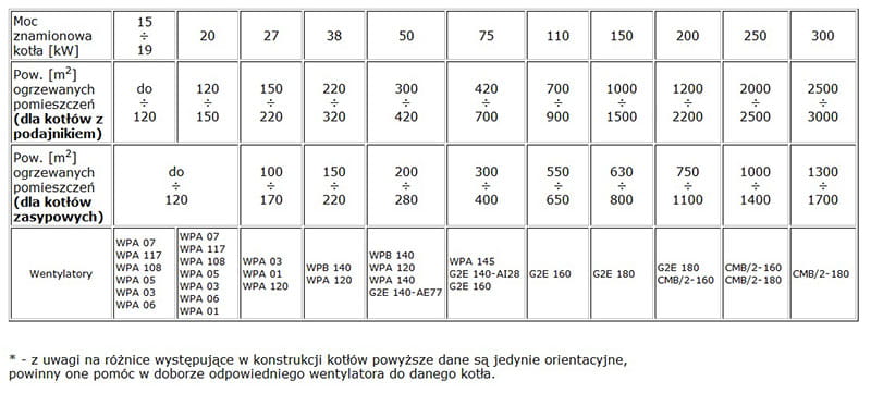Tabela doboru wentylatorów WPA 145 P do kotłów na podstawie mocy i powierzchni ogrzewanej