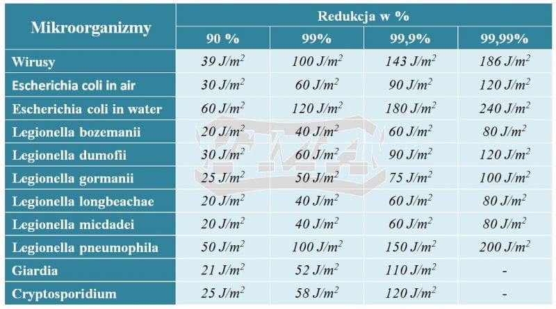 Tabela redukcji mikroorganizmów w stosunku do dawki promieniowania