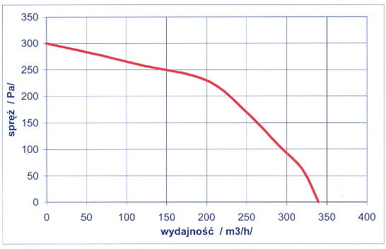 Wykres charakterystyki wentylatora RV 06 pokazujący zależność sprężu od wydajności do 350 m3/h i 300 Pa