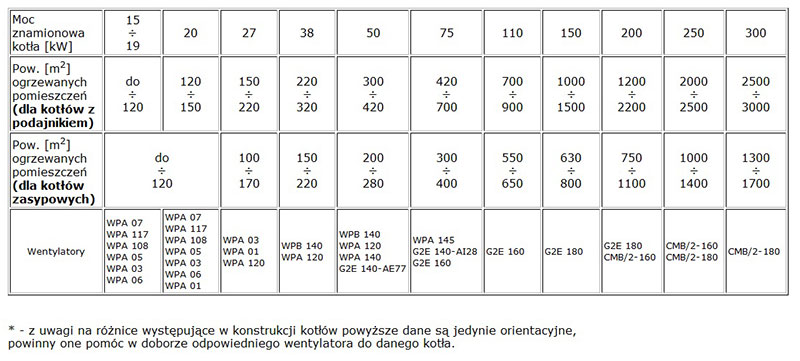 Tabela doboru wentylatorów WPA 05 K do kotłów CO według mocy i powierzchni ogrzewanej