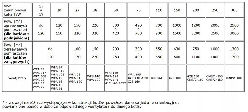 Tabela doboru wentylatorów WPA 06 z parametrami kotłów